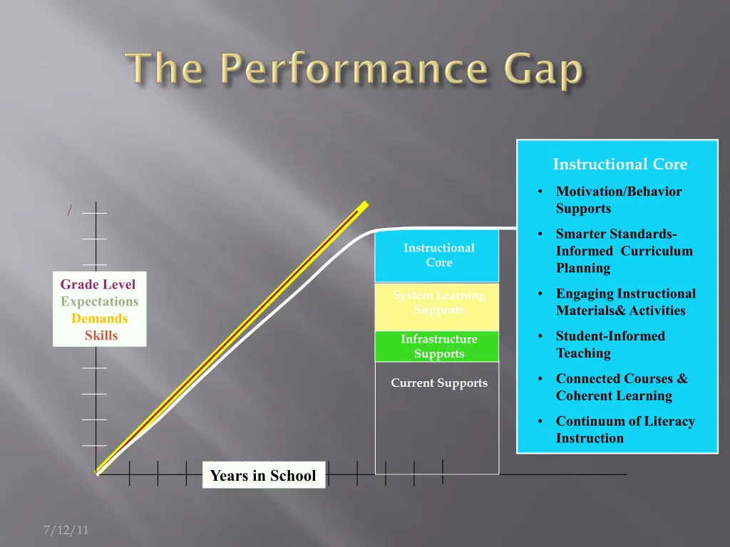 instructional core