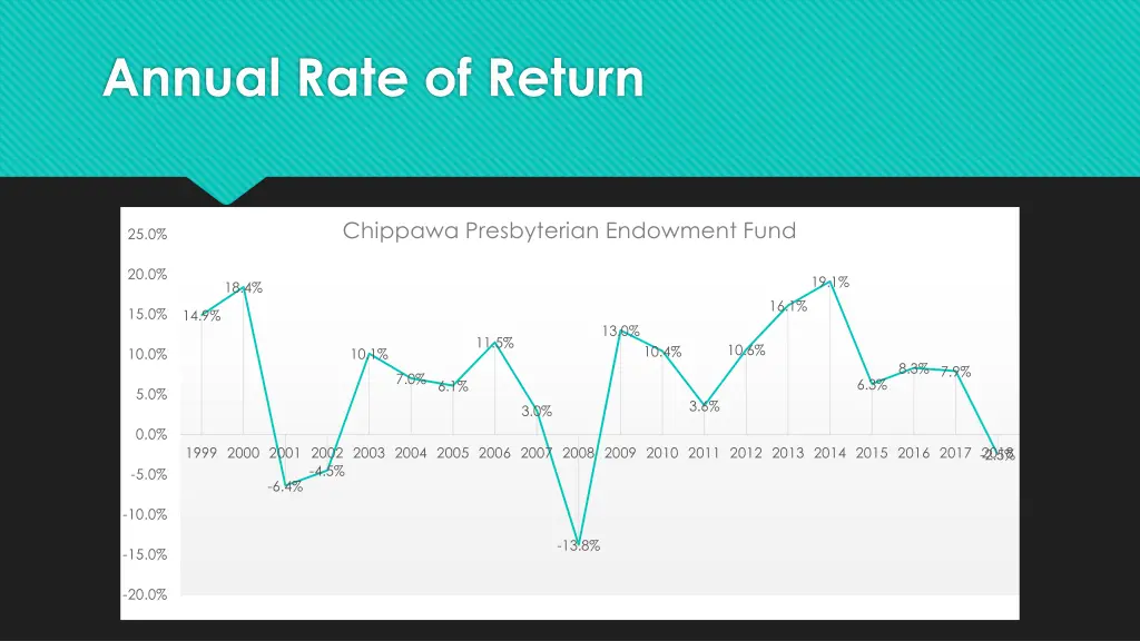 annual rate of return