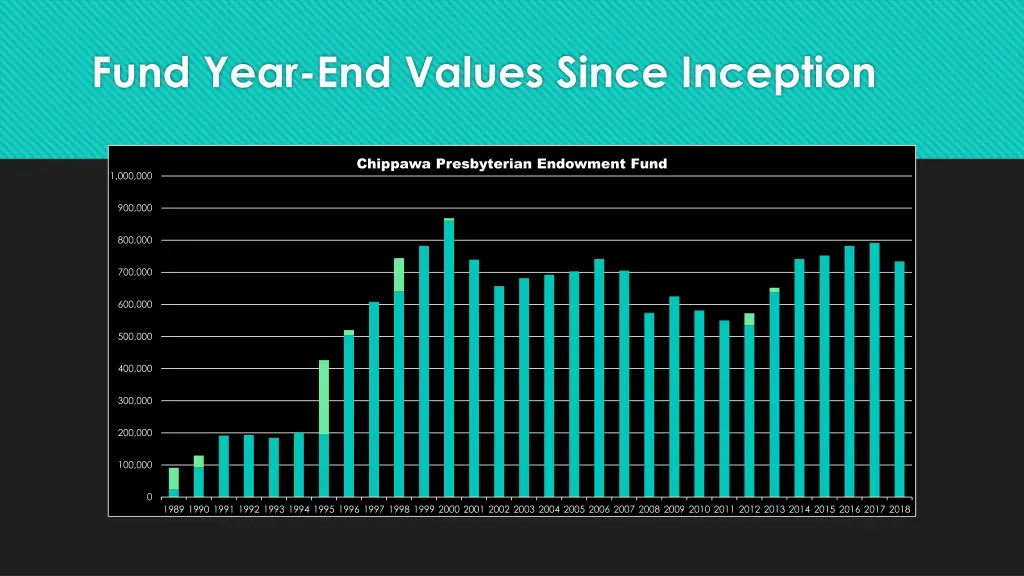 fund year end values since inception