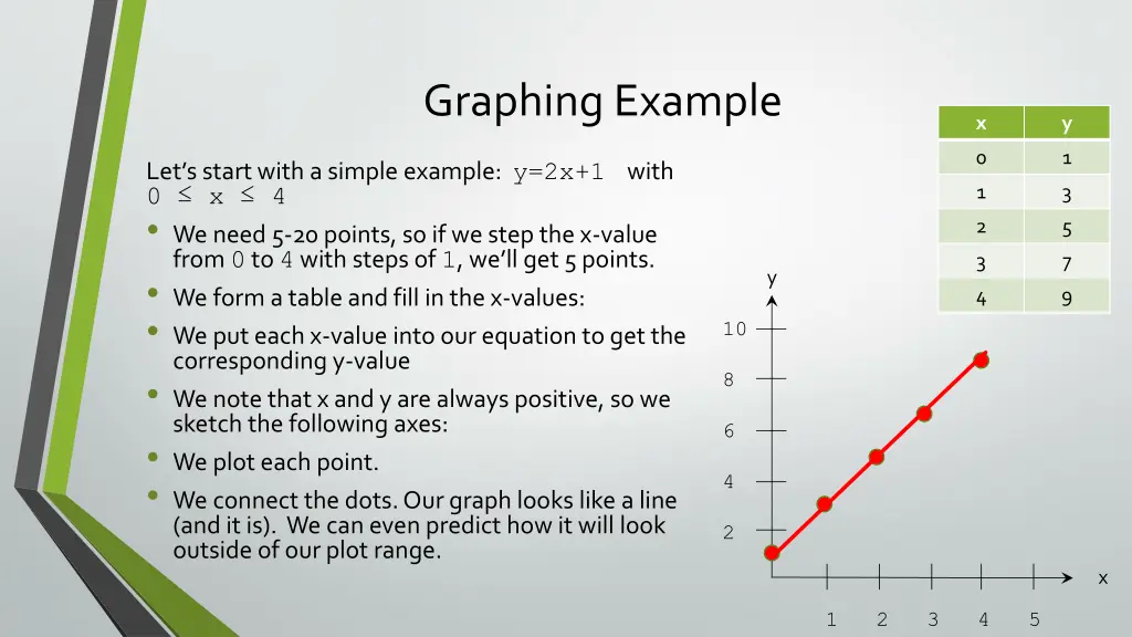 graphing example