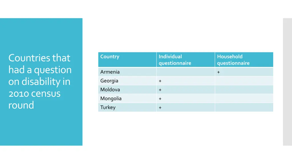 countries that had a question on disability