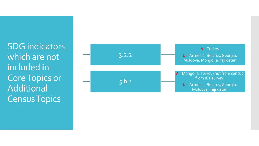 sdg indicators which are not included in core