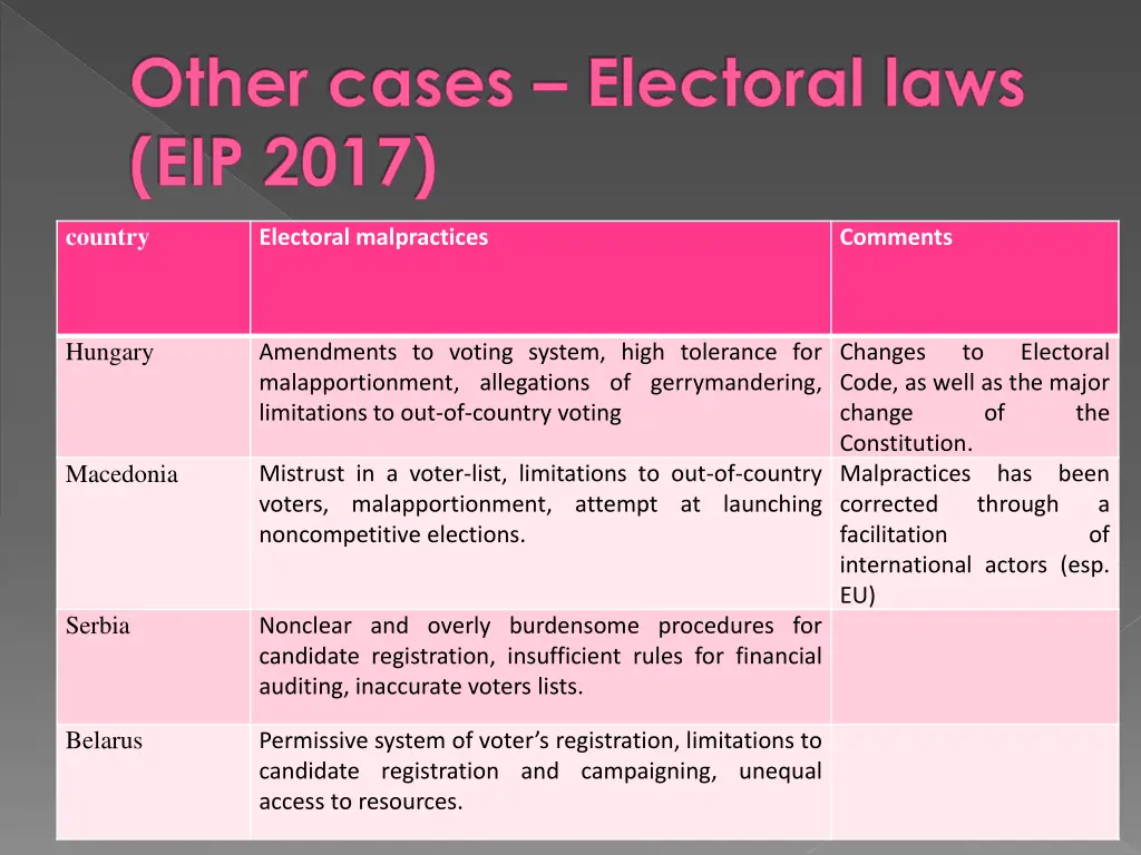 other cases electoral laws eip 2017