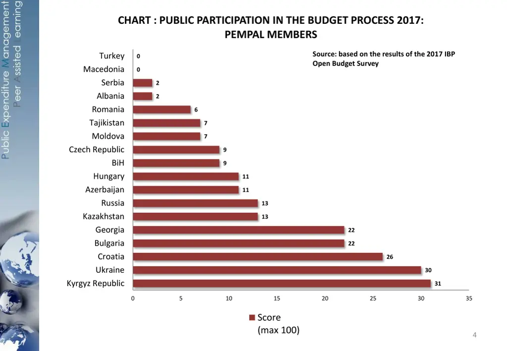 chart public participation in the budget process