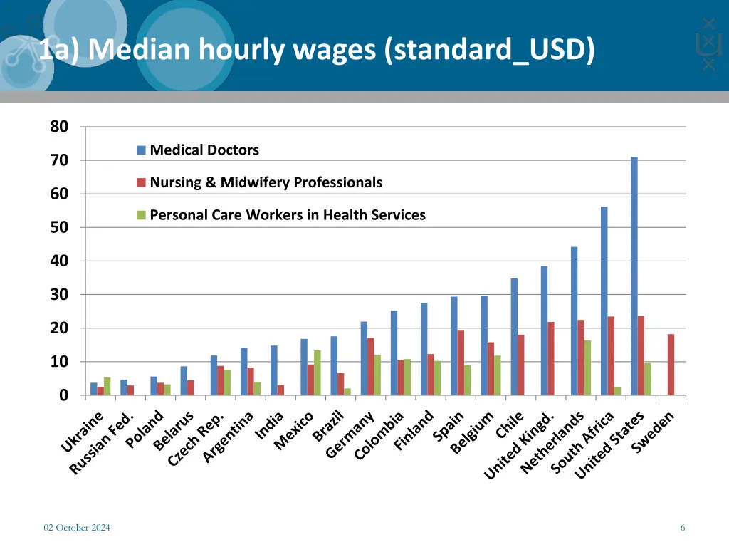 1a median hourly wages standard usd