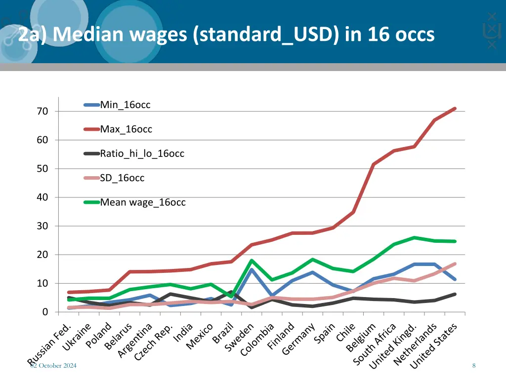 2a median wages standard usd in 16 occs