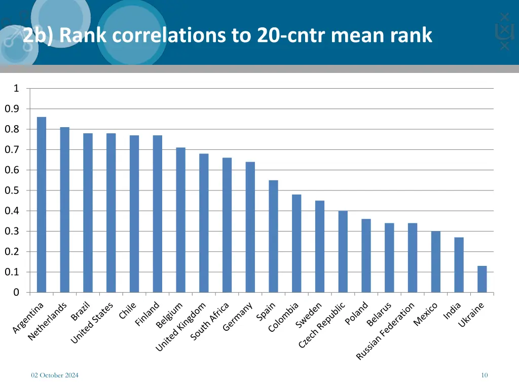 2b rank correlations to 20 cntr mean rank