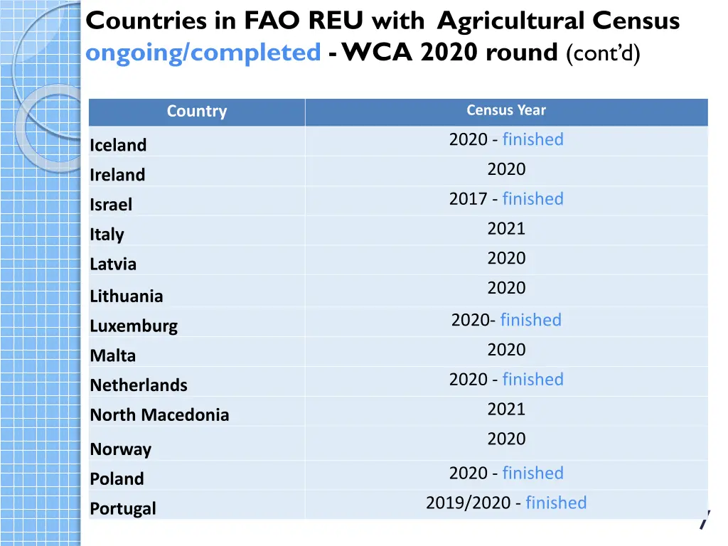 countries in fao reu with agricultural census 1