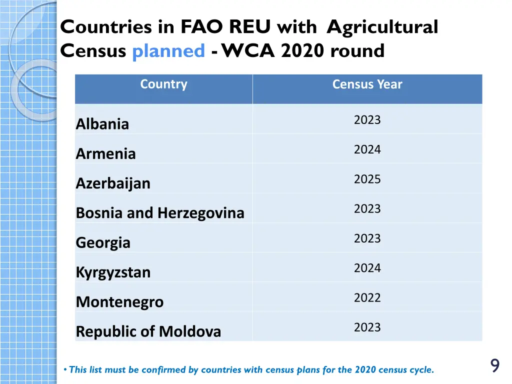 countries in fao reu with agricultural census 3