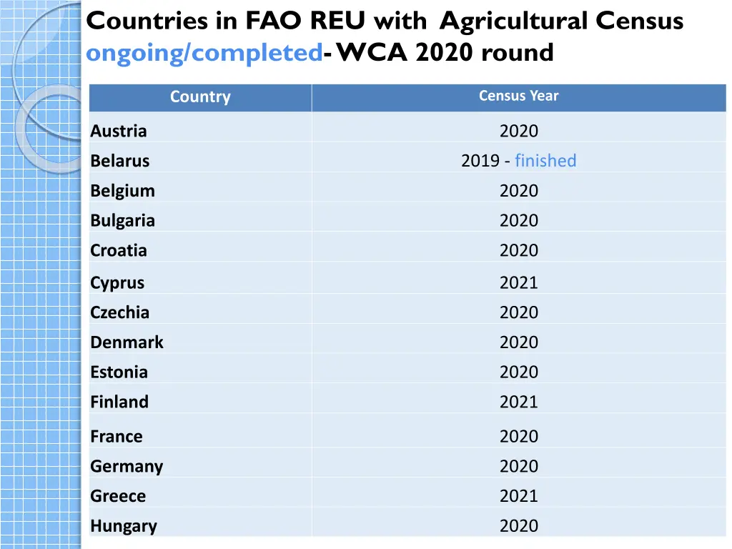 countries in fao reu with agricultural census