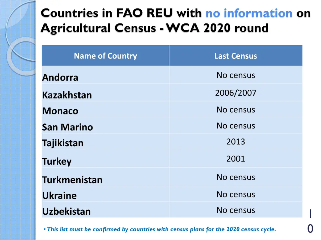 countries in fao reu with no information