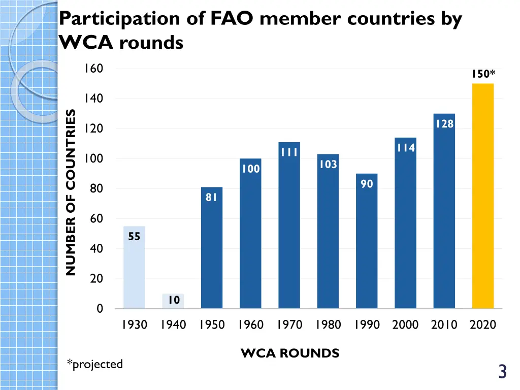 participation of fao member countries 1