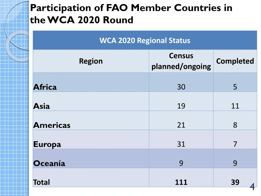 participation of fao member countries 2