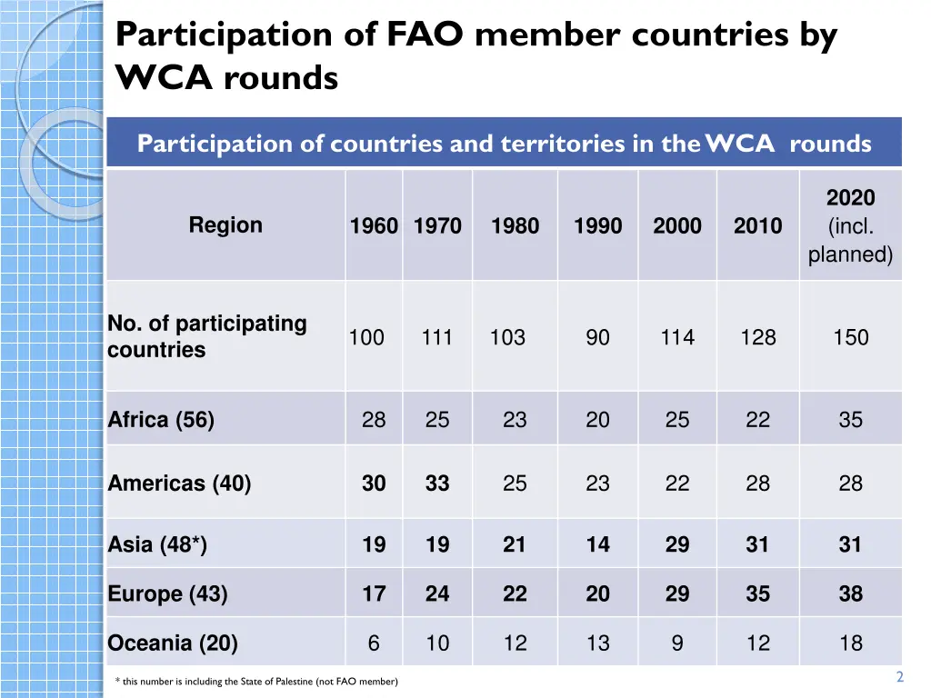 participation of fao member countries