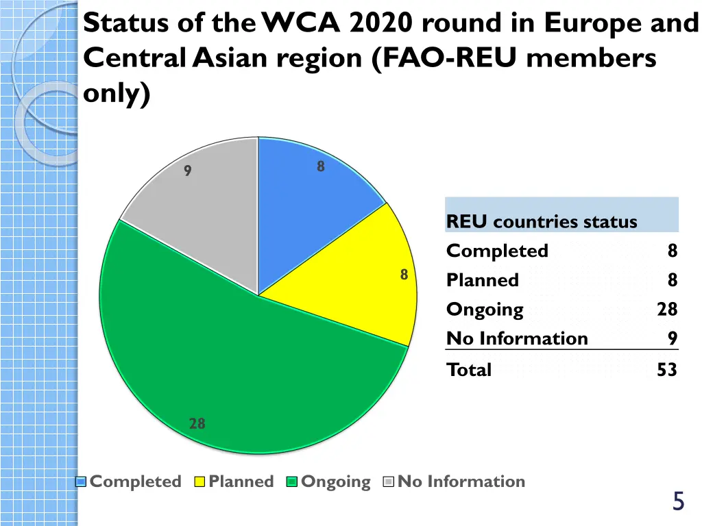 status of the wca 2020 round in europe