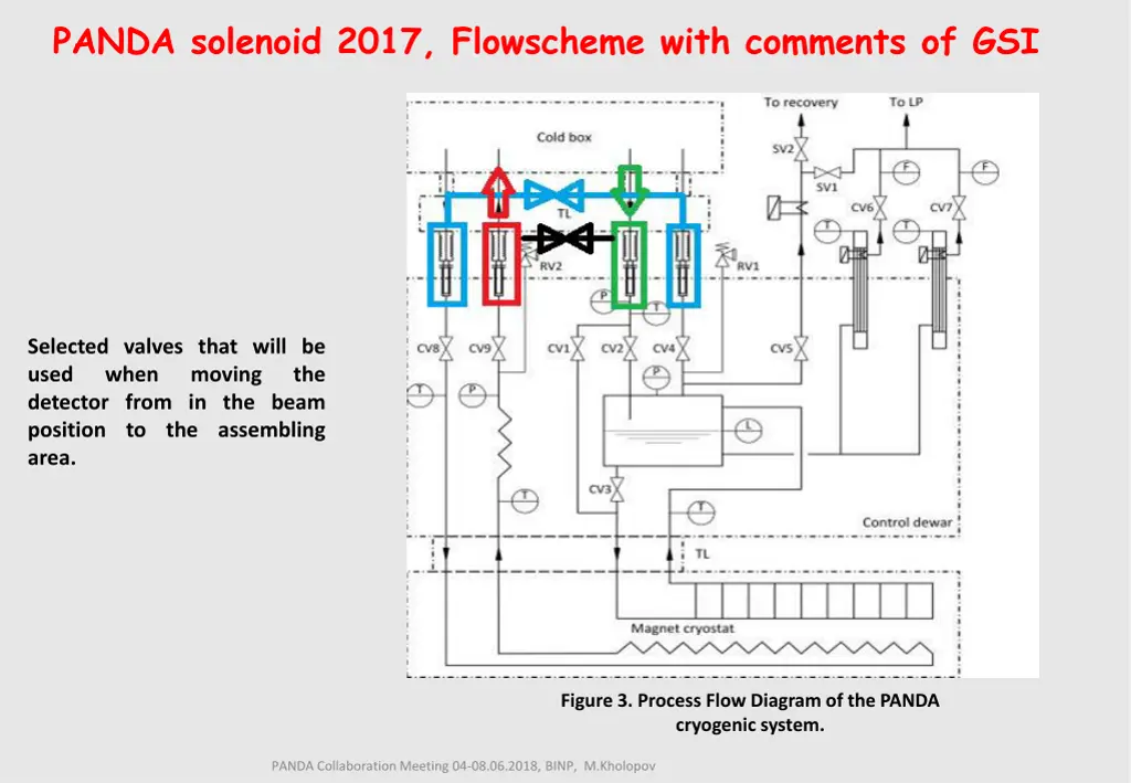 panda solenoid 2017 flowscheme with comments