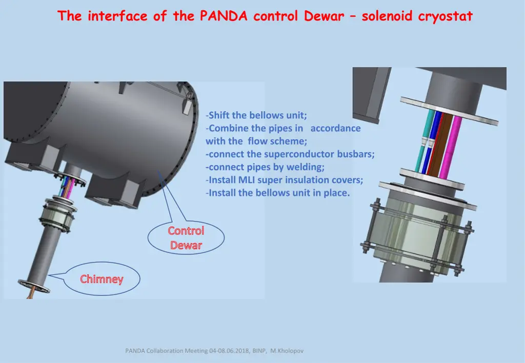 the interface of the panda control dewar solenoid