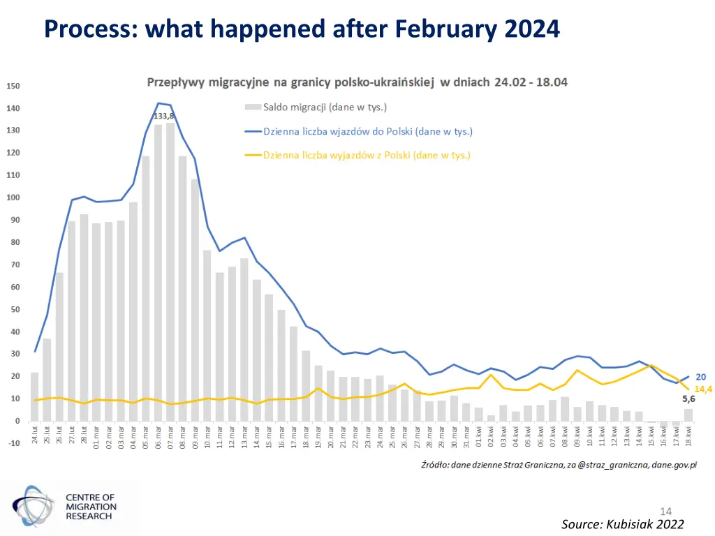 process what happened after february 2024 1