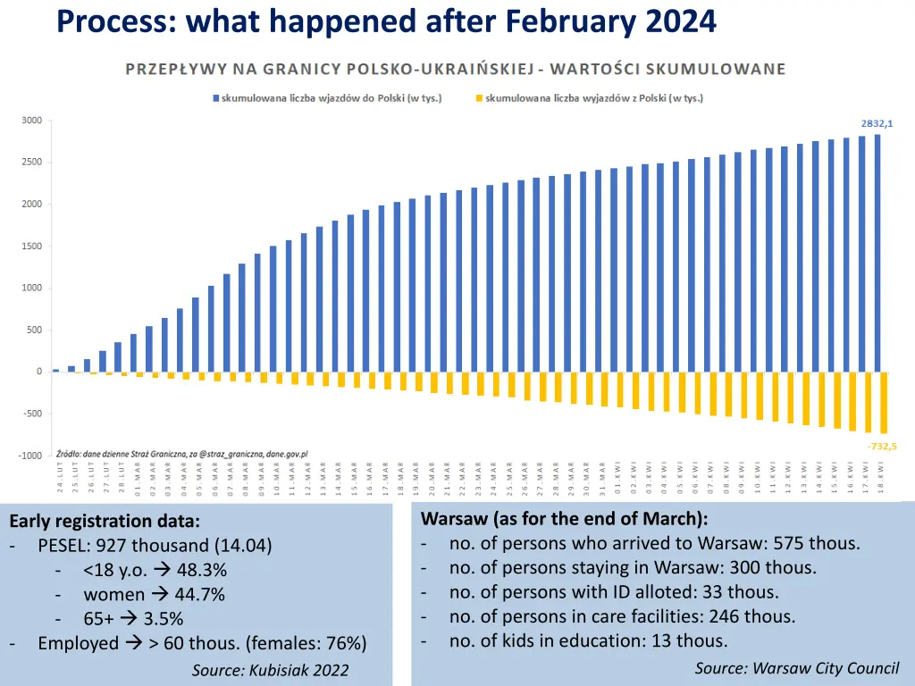 process what happened after february 2024 2