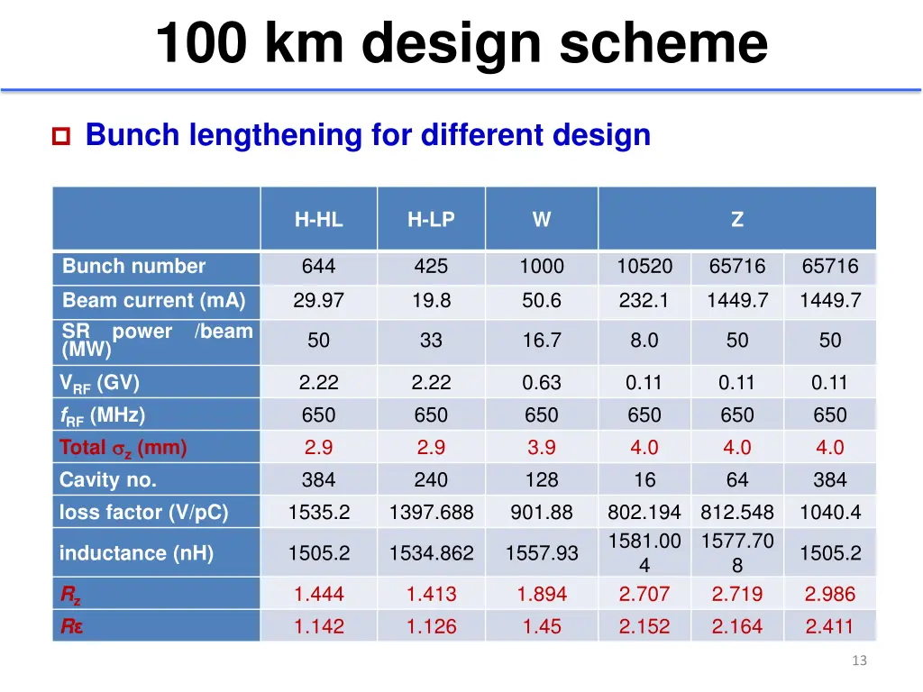 100 km design scheme