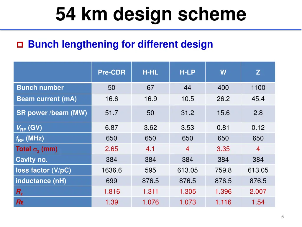 54 km design scheme