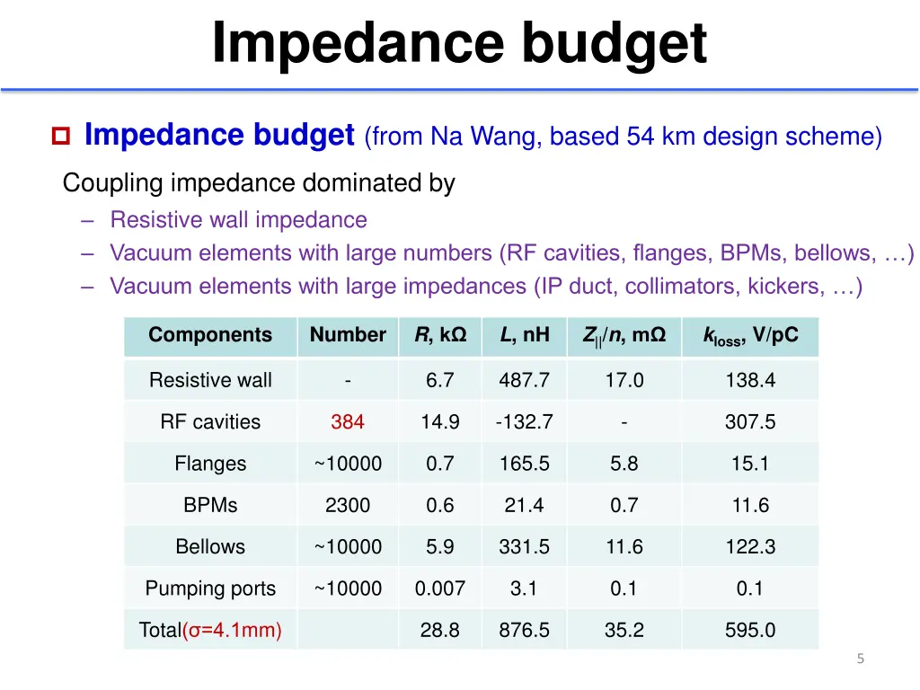 impedance budget