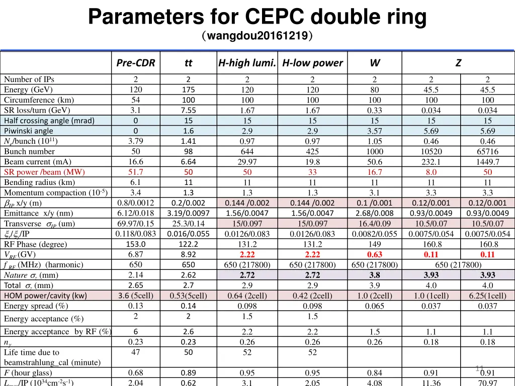 parameters for cepc double ring wangdou20161219