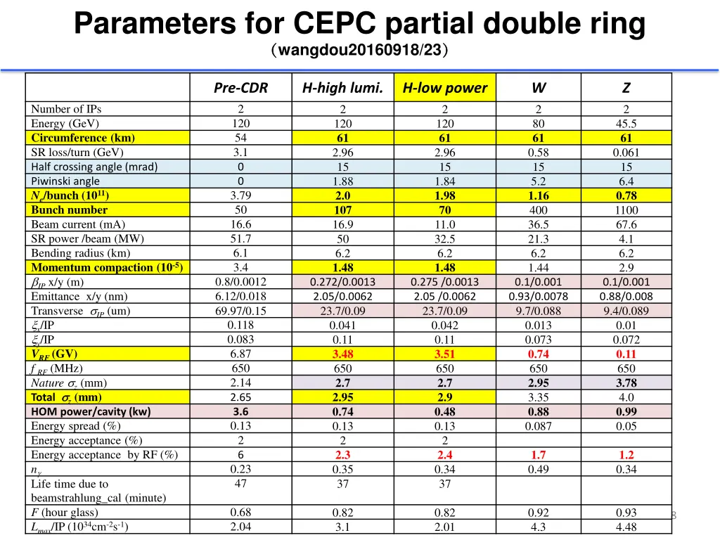 parameters for cepc partial double ring 1