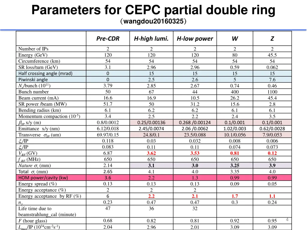 parameters for cepc partial double ring