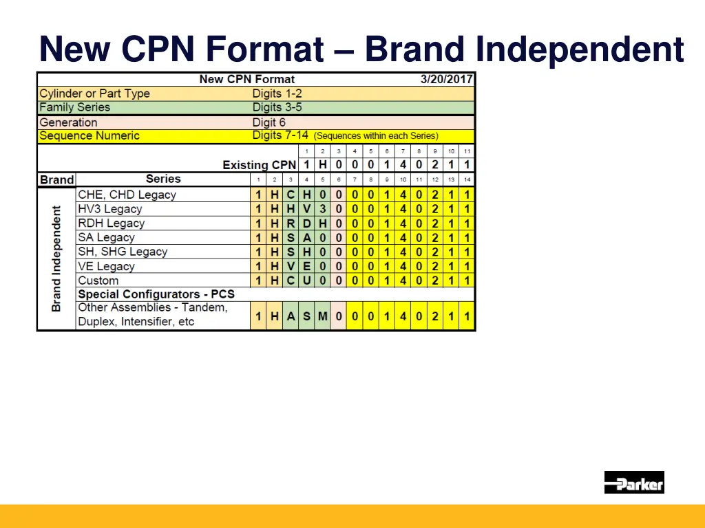 new cpn format brand independent