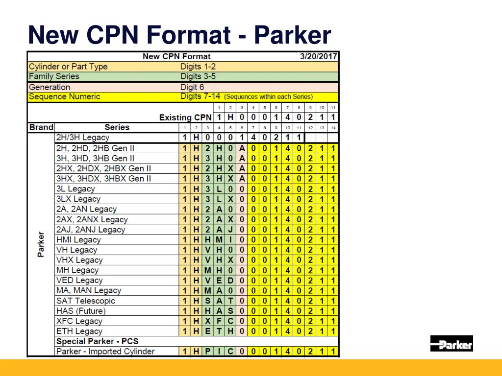 new cpn format parker