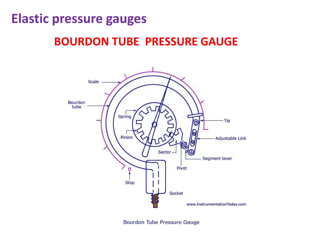 elastic pressure gauges