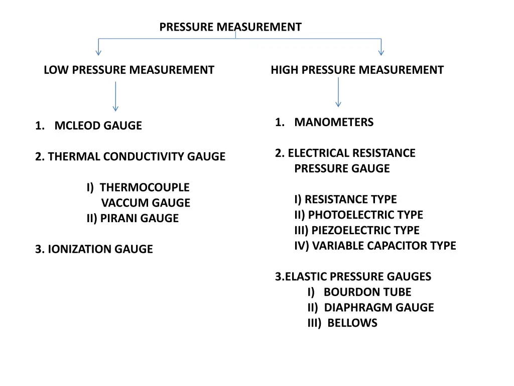 pressure measurement