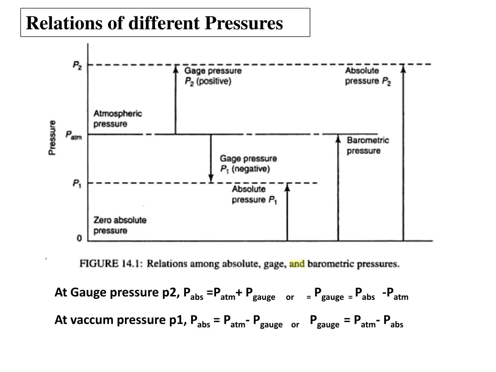 relations of different pressures