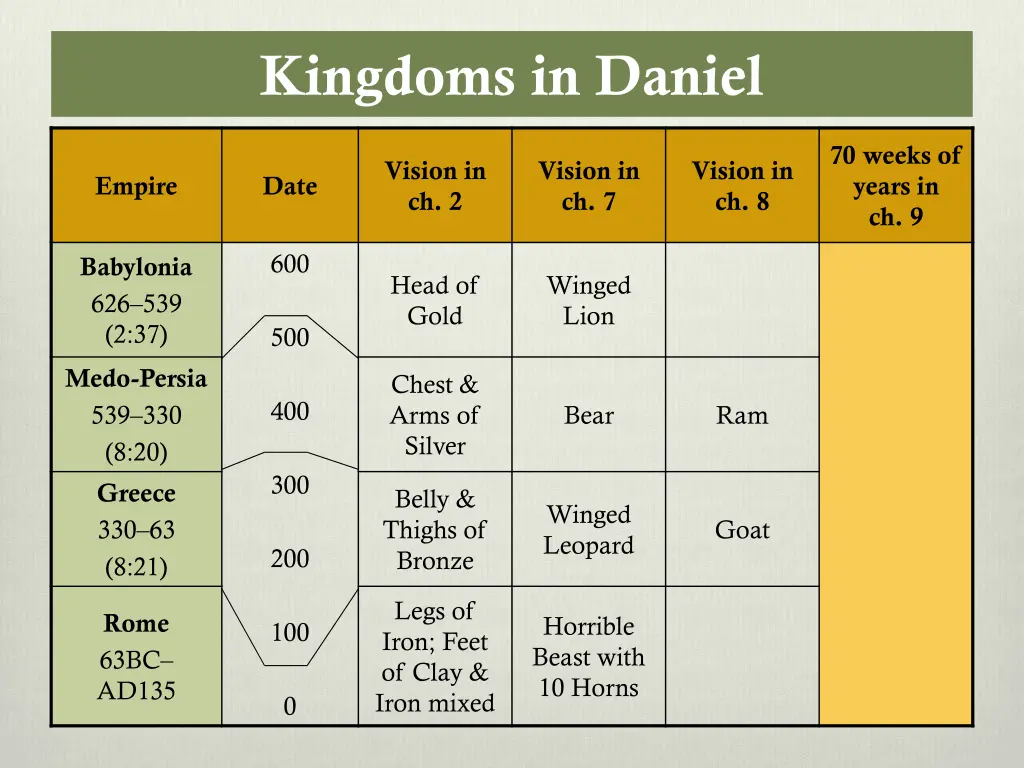 kingdoms in daniel 6