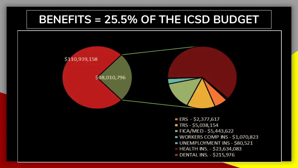 benefits 25 5 of the icsd budget