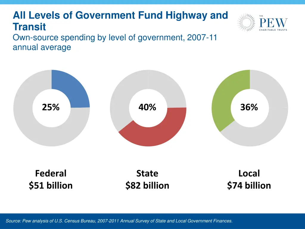 all levels of government fund highway and transit