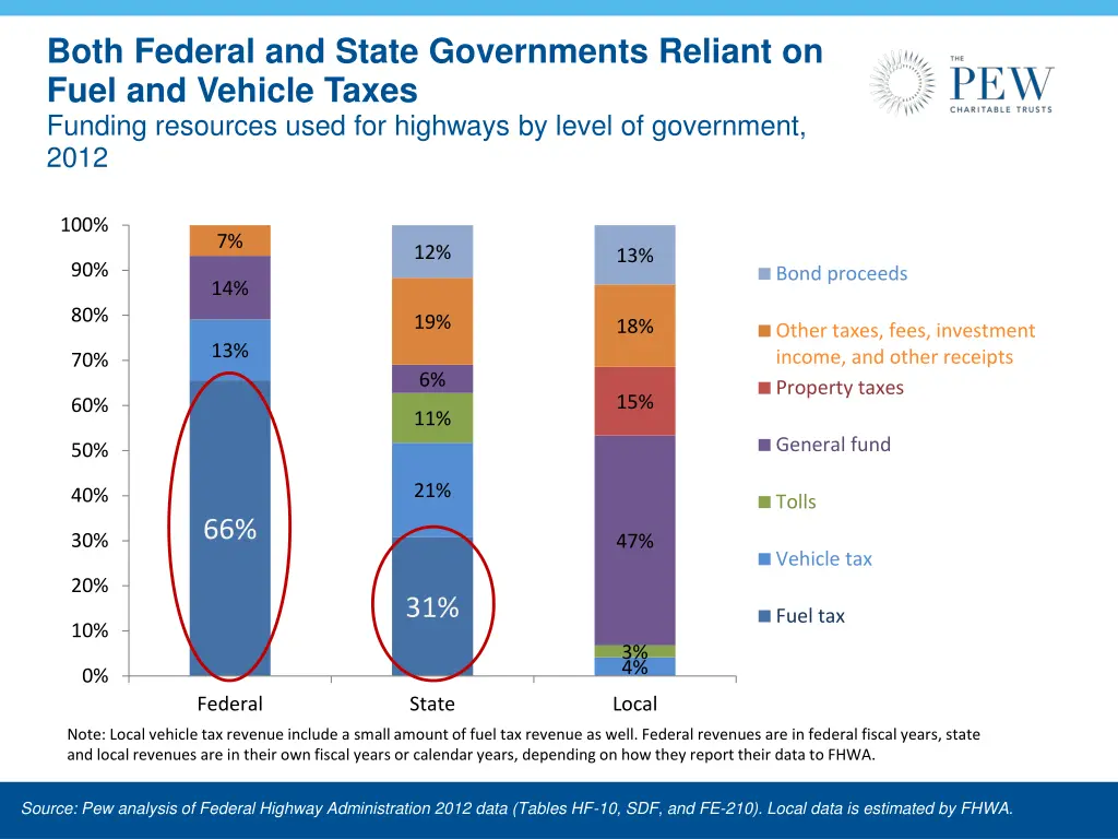 both federal and state governments reliant