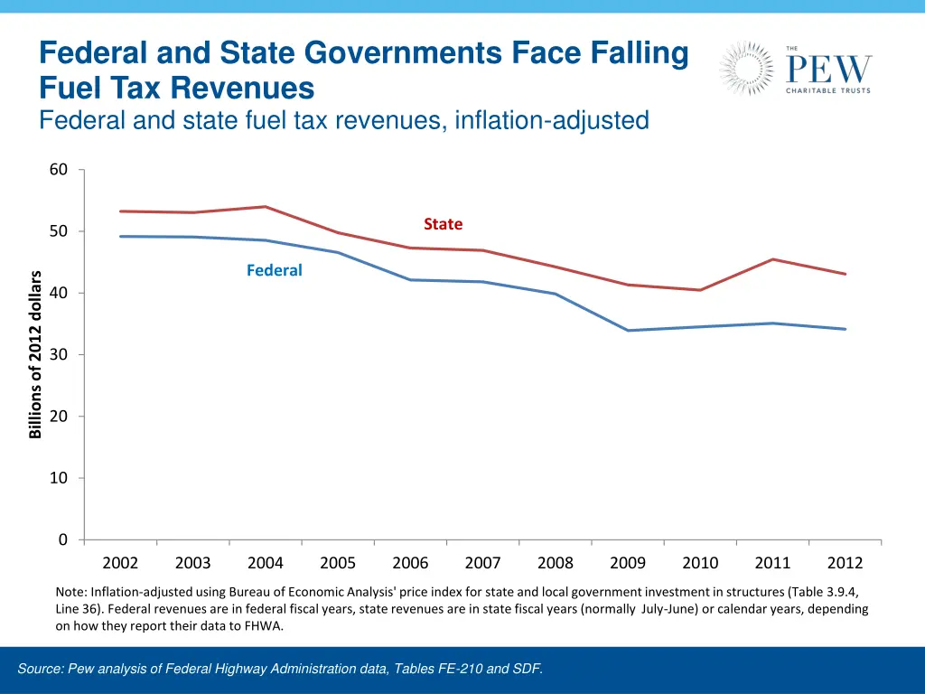 federal and state governments face falling fuel