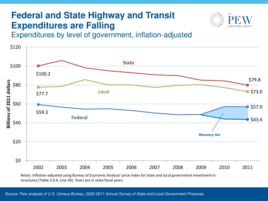 federal and state highway and transit