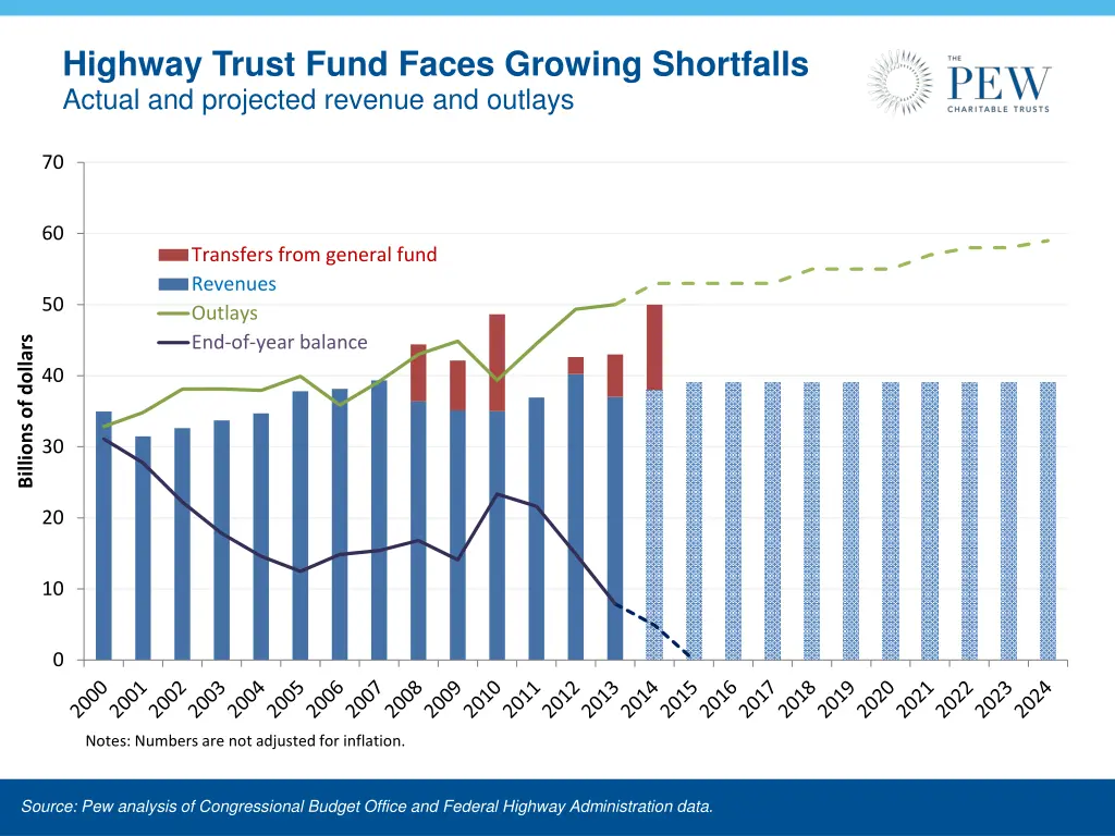 highway trust fund faces growing shortfalls