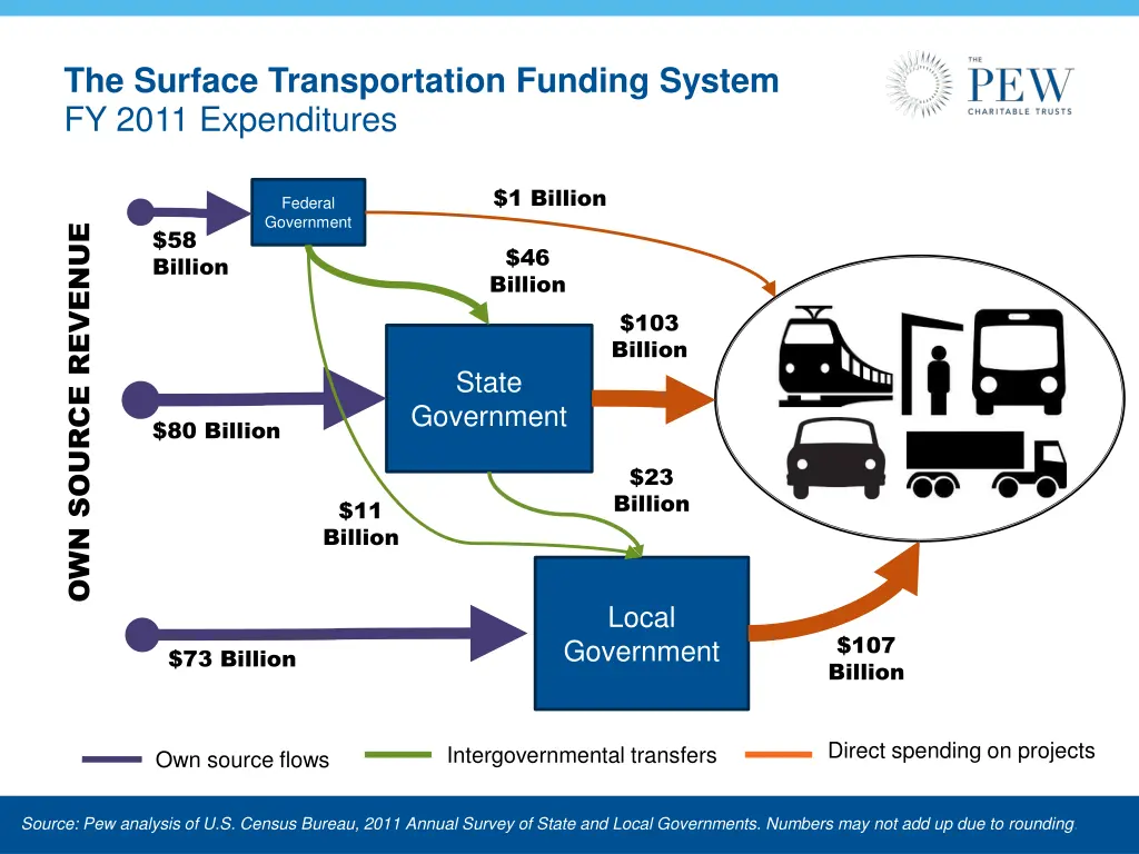 the surface transportation funding system fy 2011