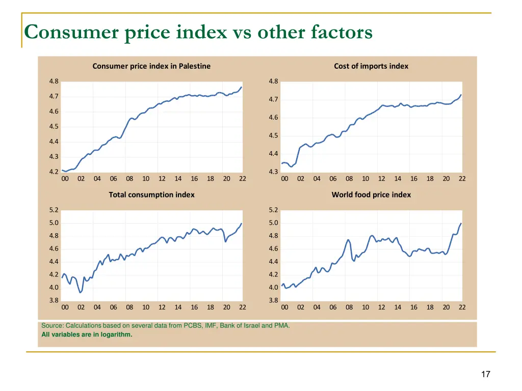 consumer price index vs other factors