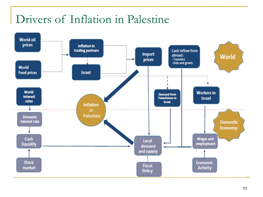 drivers of inflation in palestine