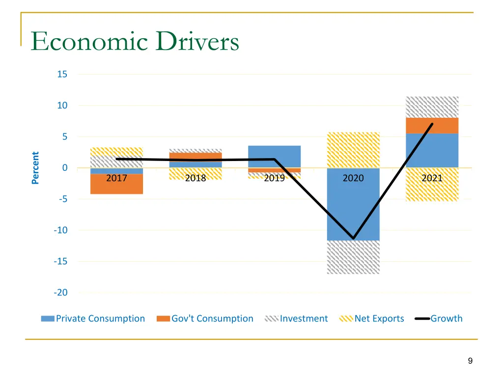 economic drivers