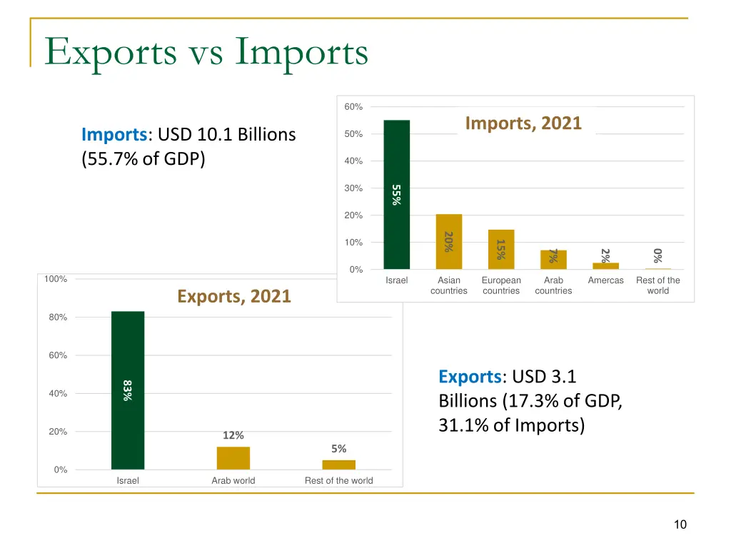 exports vs imports