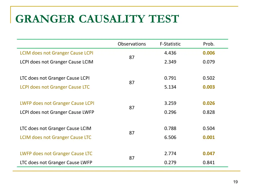 granger causality test