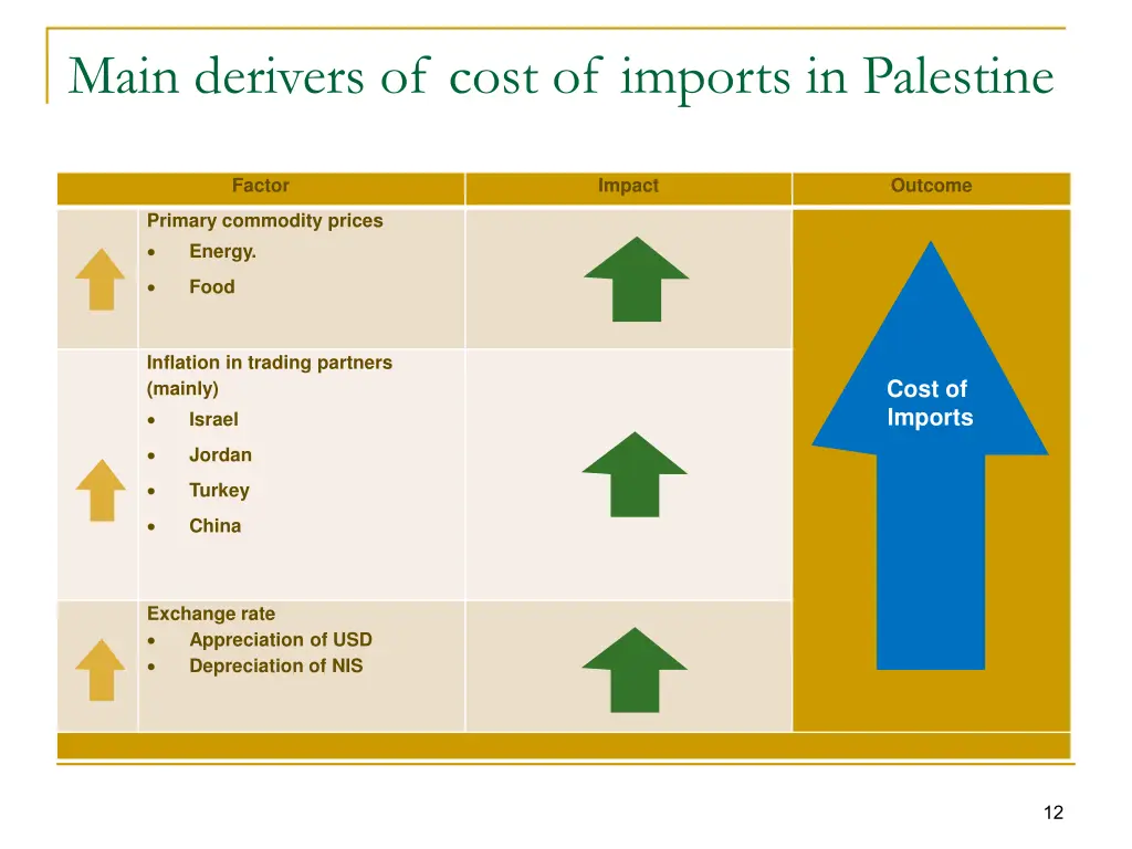 main derivers of cost of imports in palestine