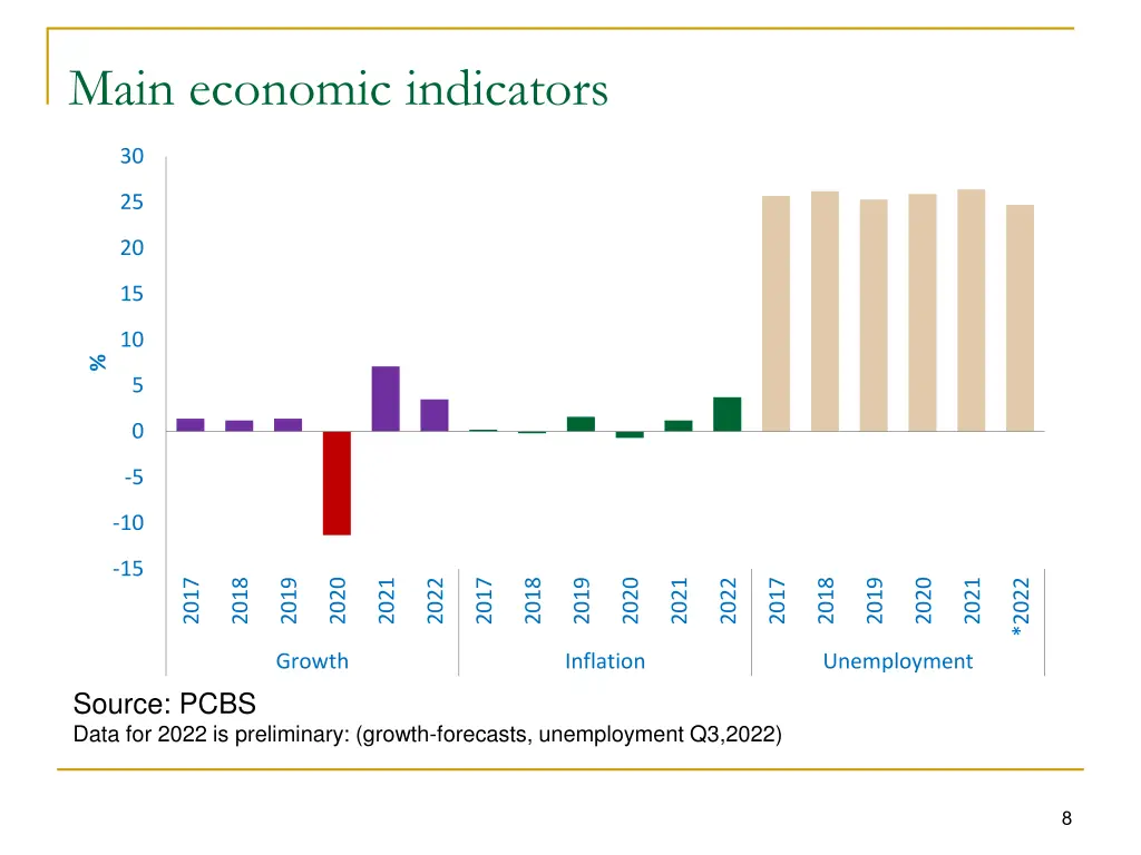 main economic indicators