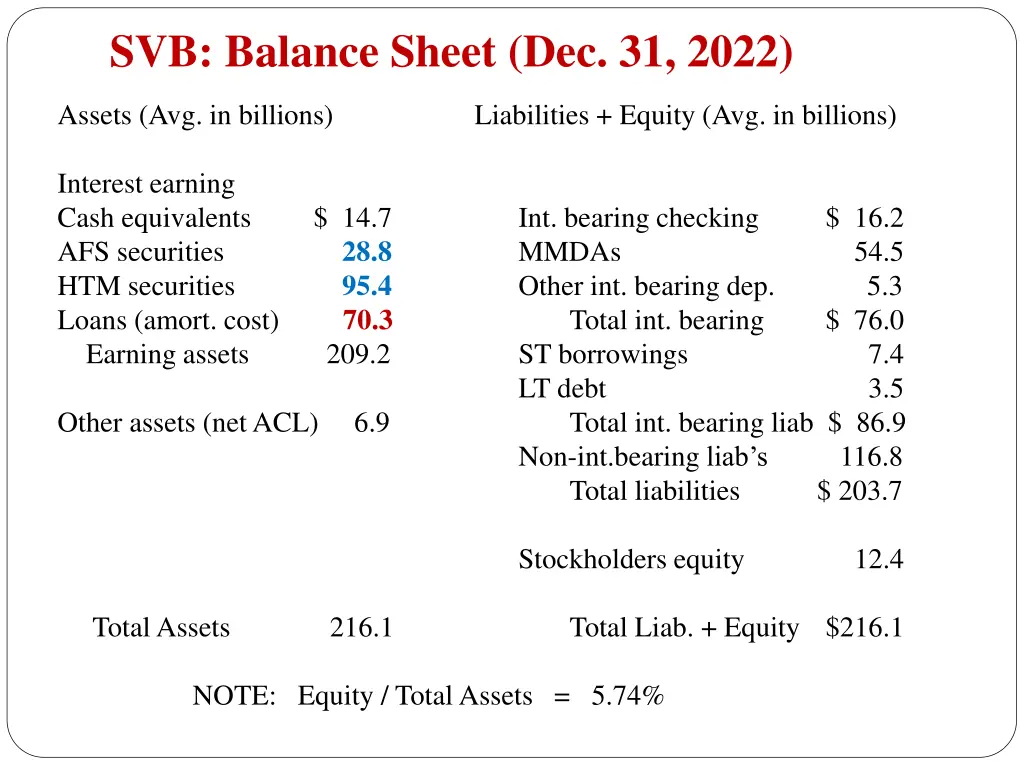 svb balance sheet dec 31 2022